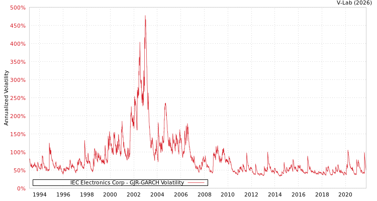 graph of IEC Electronics Corp GJR-GARCH
