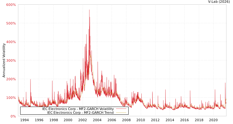 graph of IEC Electronics Corp MF2-GARCH
