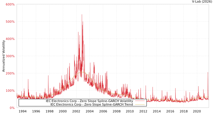 graph of IEC Electronics Corp S0GARCH