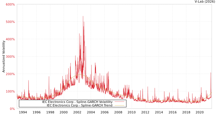 graph of IEC Electronics Corp SGARCH