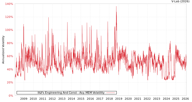 graph of Il&Fs Engineering And Const AMEM