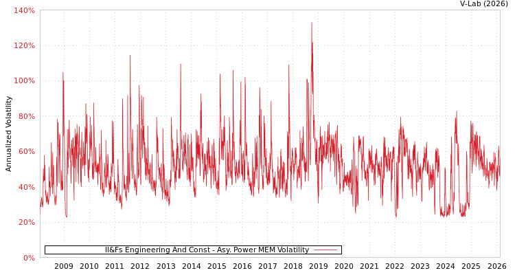 graph of Il&Fs Engineering And Const APMEM