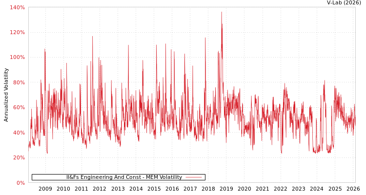 graph of Il&Fs Engineering And Const MEM