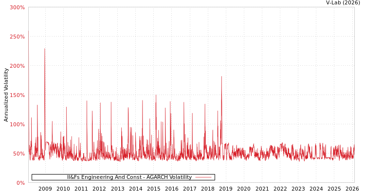 graph of Il&Fs Engineering And Const AGARCH