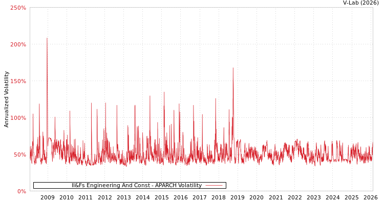 graph of Il&Fs Engineering And Const APARCH