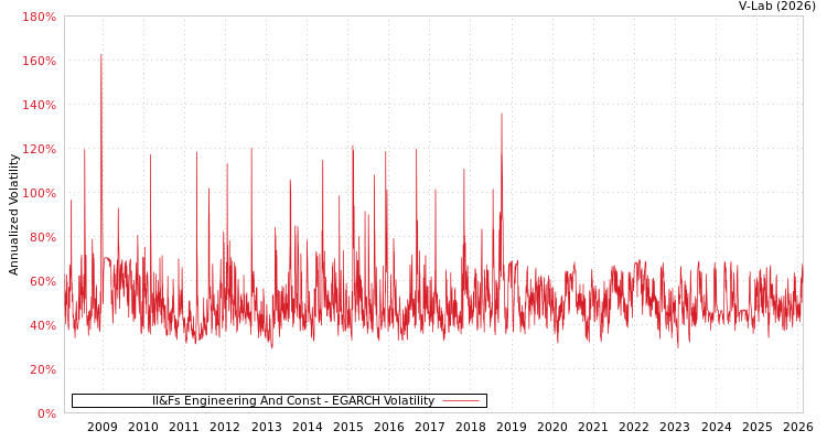 graph of Il&Fs Engineering And Const EGARCH
