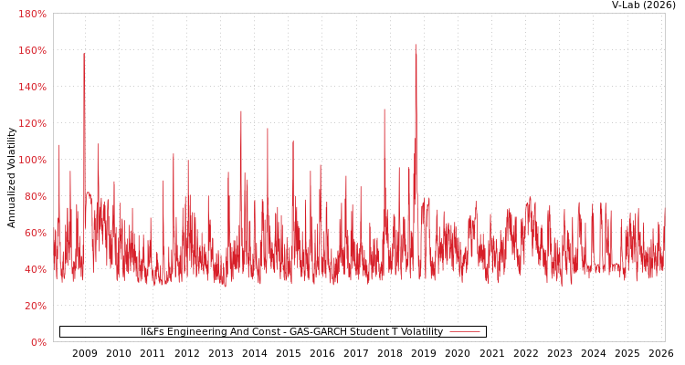 graph of Il&Fs Engineering And Const GAS-GARCH-T