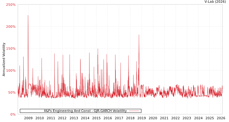graph of Il&Fs Engineering And Const GJR-GARCH