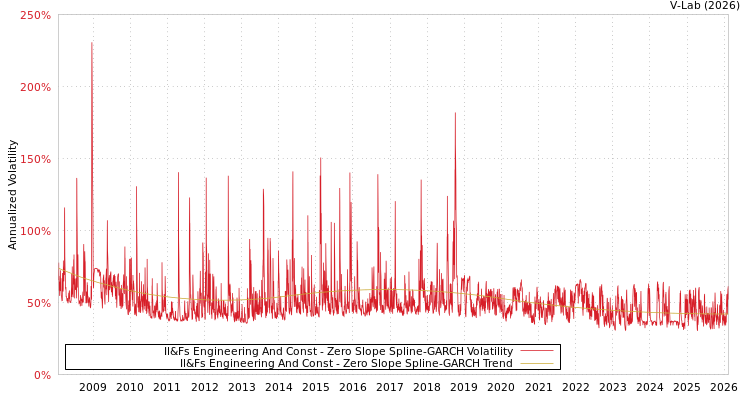 graph of Il&Fs Engineering And Const S0GARCH