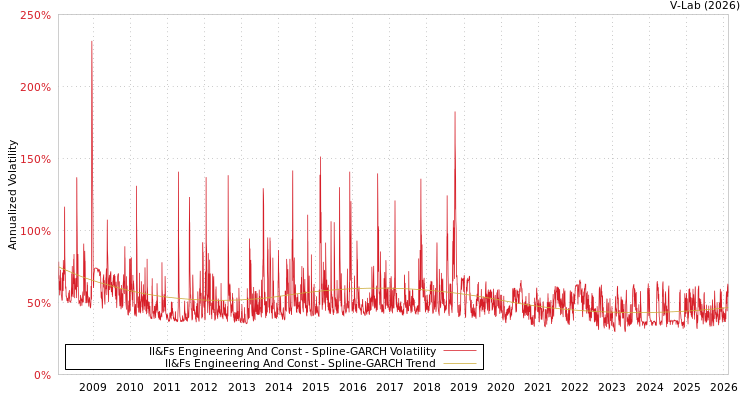 graph of Il&Fs Engineering And Const SGARCH