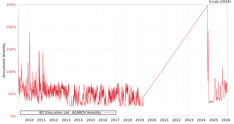 graph of IEC Education Ltd AGARCH