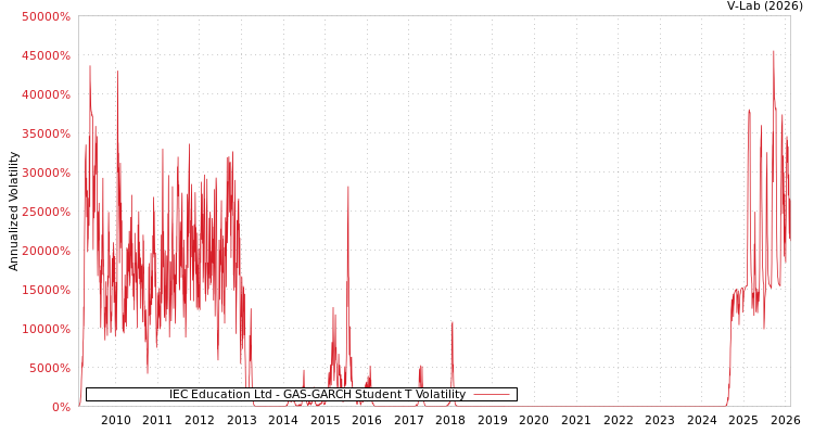 graph of IEC Education Ltd GAS-GARCH-T