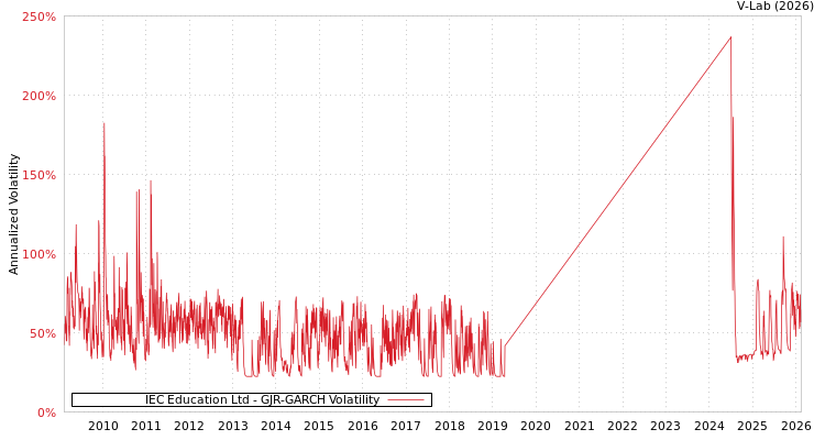graph of IEC Education Ltd GJR-GARCH