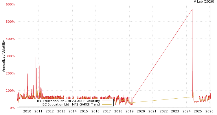 graph of IEC Education Ltd MF2-GARCH
