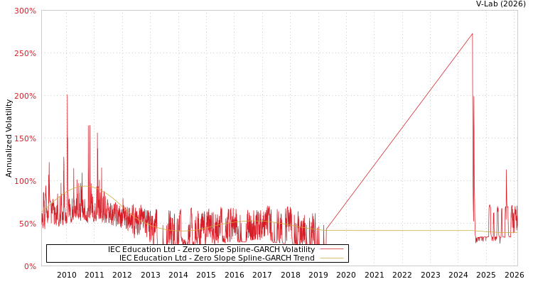 graph of IEC Education Ltd S0GARCH