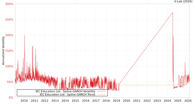 graph of IEC Education Ltd SGARCH