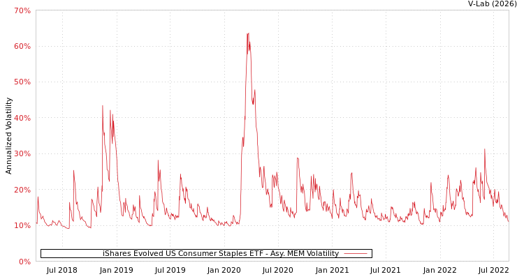 graph of iShares Evolved US Consumer Staples ETF AMEM