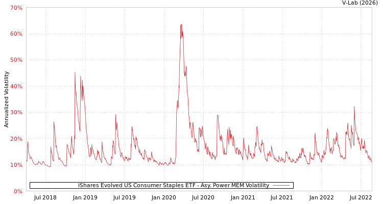 graph of iShares Evolved US Consumer Staples ETF APMEM