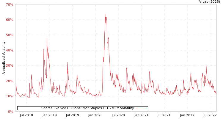 graph of iShares Evolved US Consumer Staples ETF MEM