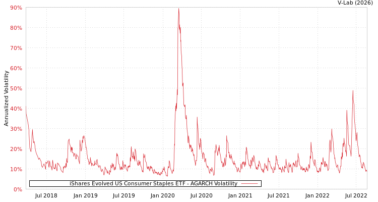graph of iShares Evolved US Consumer Staples ETF AGARCH