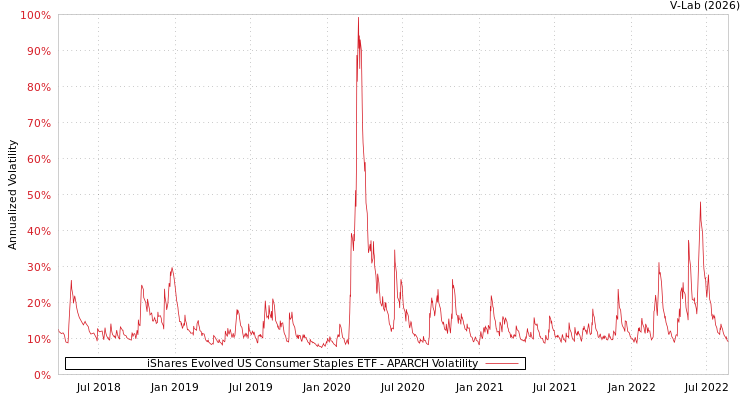 graph of iShares Evolved US Consumer Staples ETF APARCH