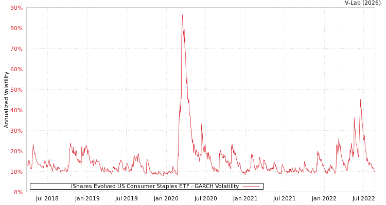 graph of iShares Evolved US Consumer Staples ETF GARCH
