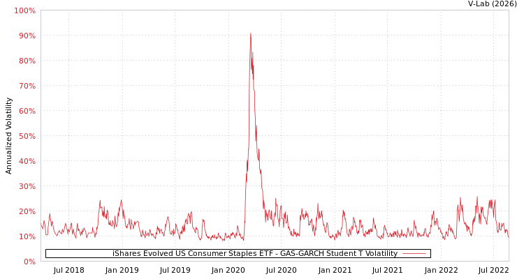 graph of iShares Evolved US Consumer Staples ETF GAS-GARCH-T