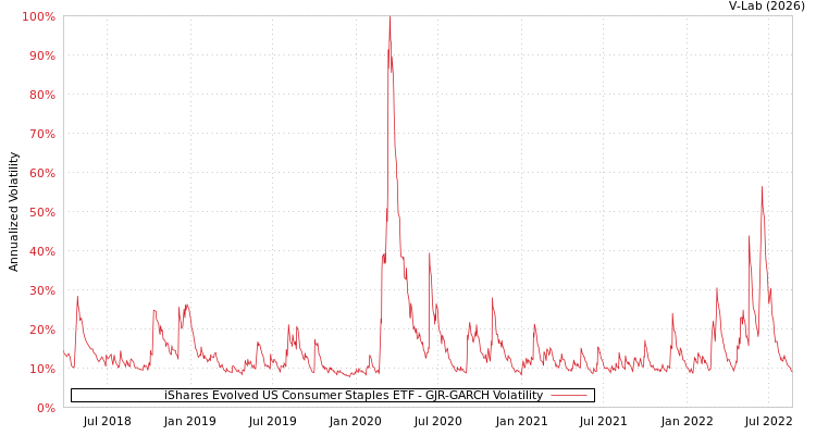graph of iShares Evolved US Consumer Staples ETF GJR-GARCH