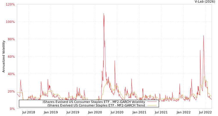 graph of iShares Evolved US Consumer Staples ETF MF2-GARCH