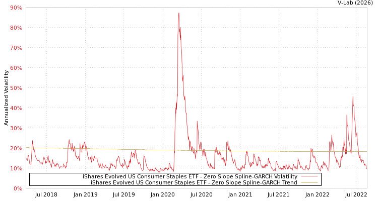 graph of iShares Evolved US Consumer Staples ETF S0GARCH