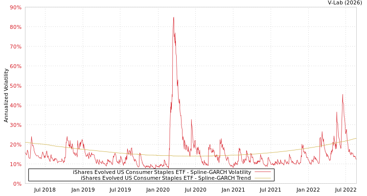graph of iShares Evolved US Consumer Staples ETF SGARCH