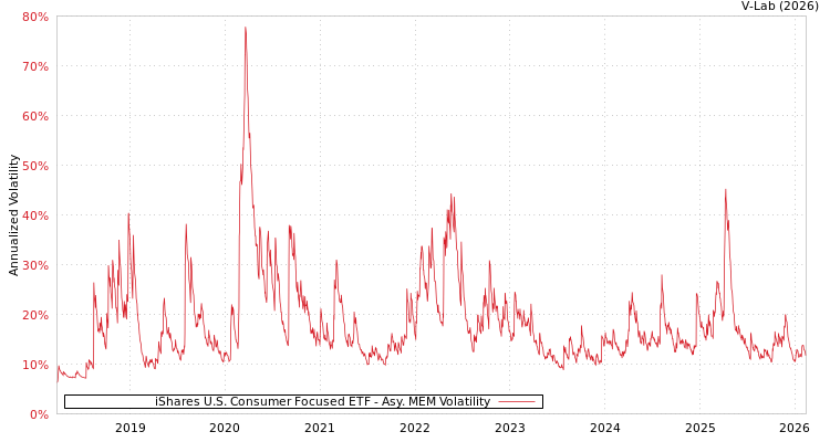 graph of iShares U.S. Consumer Focused ETF AMEM
