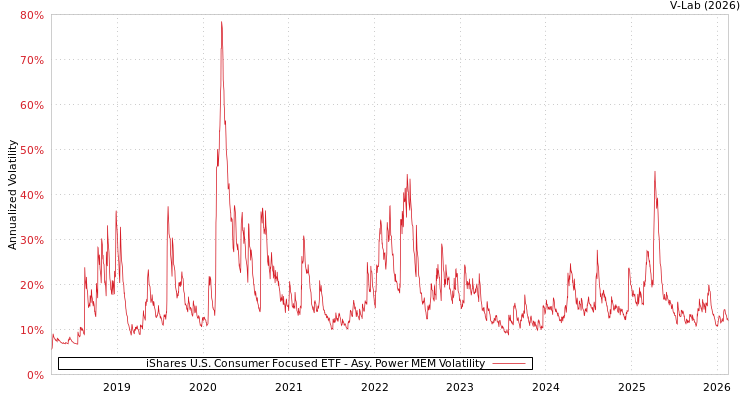 graph of iShares U.S. Consumer Focused ETF APMEM