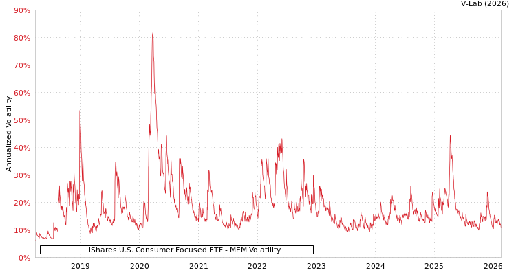 graph of iShares U.S. Consumer Focused ETF MEM
