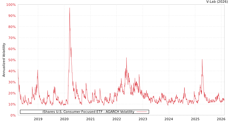 graph of iShares U.S. Consumer Focused ETF AGARCH
