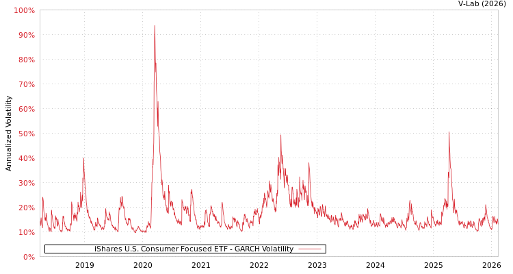 graph of iShares U.S. Consumer Focused ETF GARCH