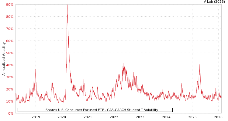 graph of iShares U.S. Consumer Focused ETF GAS-GARCH-T