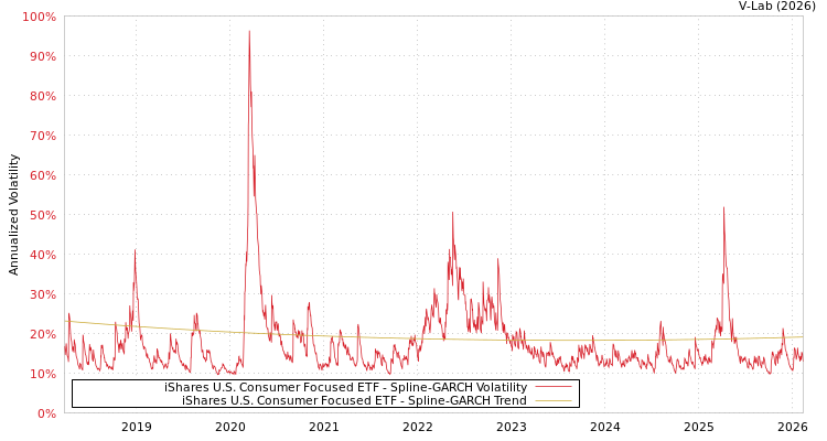 graph of iShares U.S. Consumer Focused ETF SGARCH