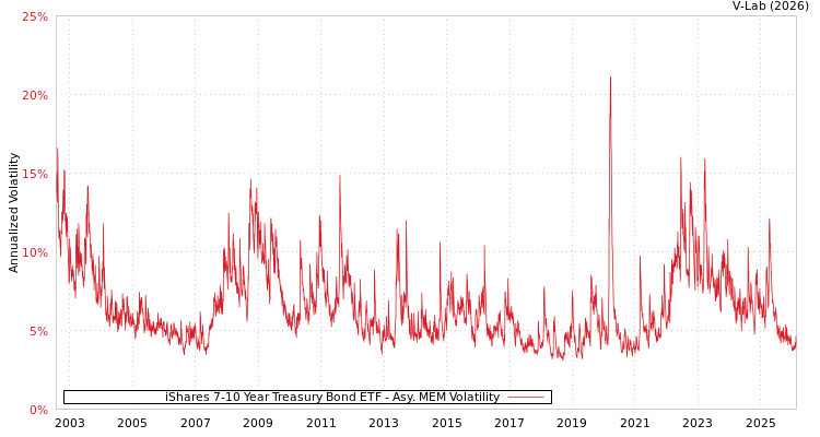 graph of iShares 7-10 Year Treasury Bond ETF AMEM