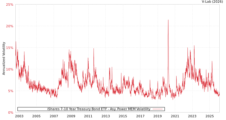 graph of iShares 7-10 Year Treasury Bond ETF APMEM