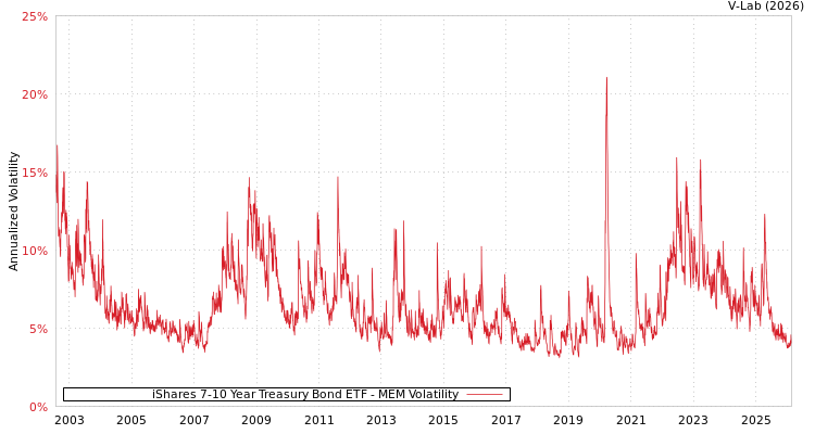 graph of iShares 7-10 Year Treasury Bond ETF MEM