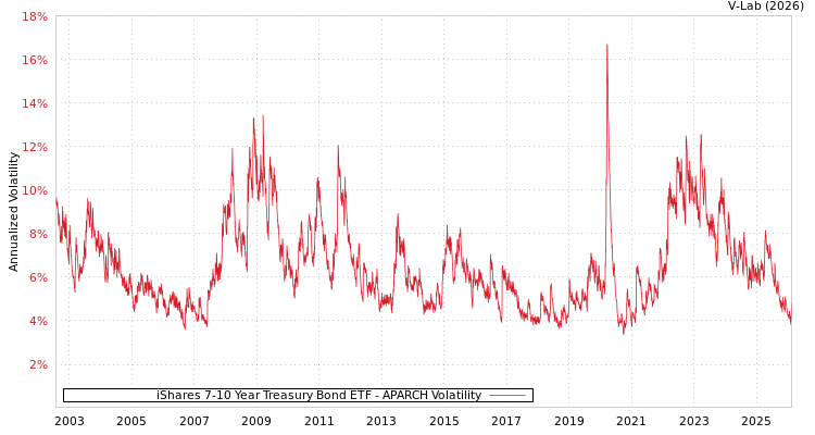 graph of iShares 7-10 Year Treasury Bond ETF APARCH