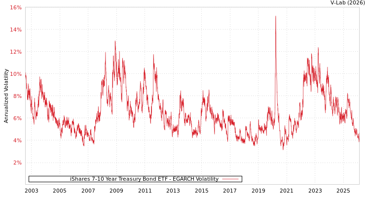 graph of iShares 7-10 Year Treasury Bond ETF EGARCH
