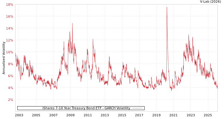 graph of iShares 7-10 Year Treasury Bond ETF GARCH