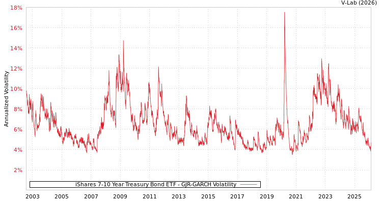 graph of iShares 7-10 Year Treasury Bond ETF GJR-GARCH
