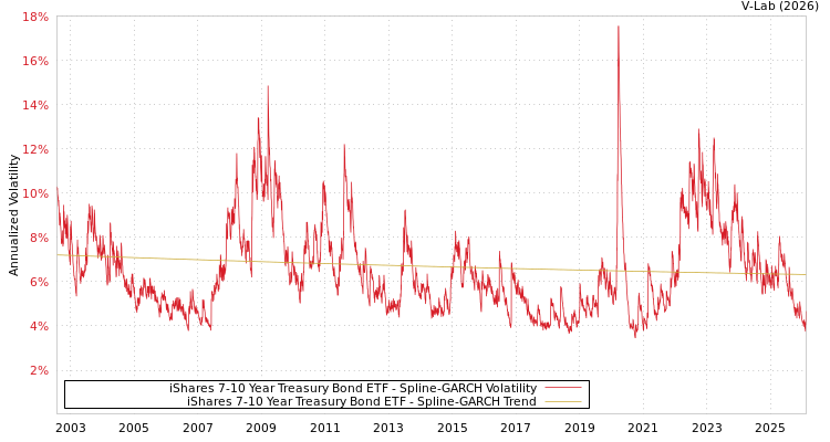 graph of iShares 7-10 Year Treasury Bond ETF SGARCH