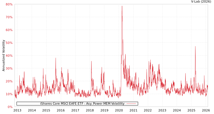 graph of iShares Core MSCI EAFE ETF APMEM