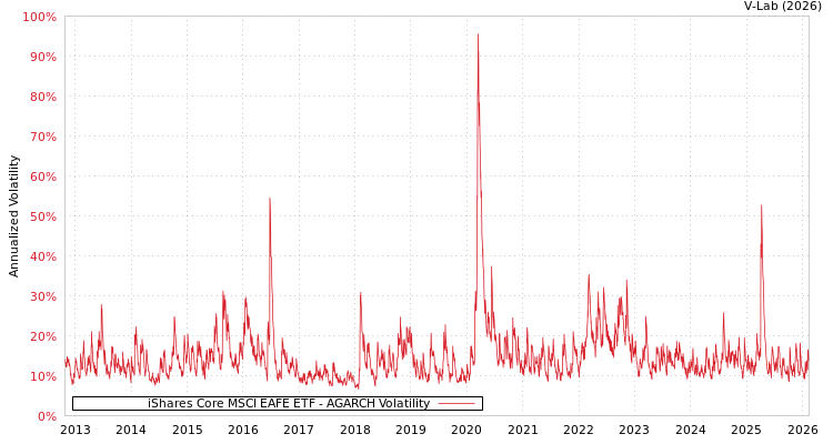 graph of iShares Core MSCI EAFE ETF AGARCH