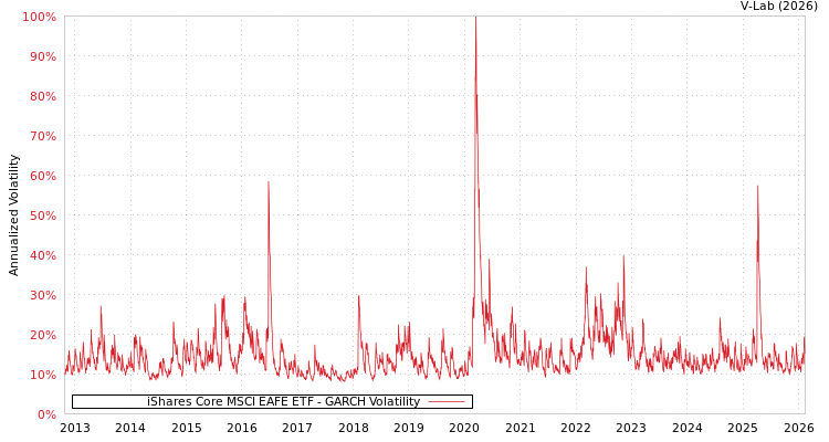 graph of iShares Core MSCI EAFE ETF GARCH