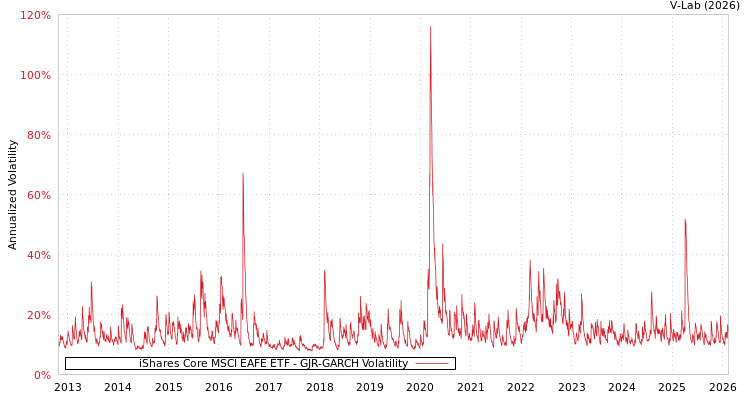 graph of iShares Core MSCI EAFE ETF GJR-GARCH